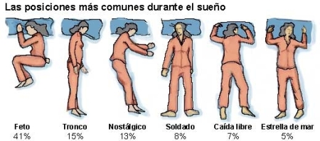 Las posiciones más comunes durante el sueño
